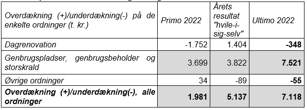 Tabel med oversigt over resultat på de enkelte takstordninger